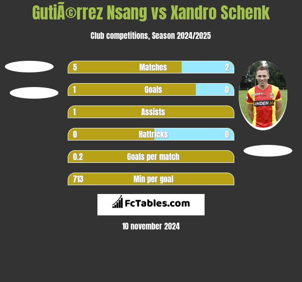 GutiÃ©rrez Nsang vs Xandro Schenk h2h player stats