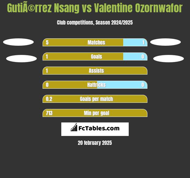 GutiÃ©rrez Nsang vs Valentine Ozornwafor h2h player stats