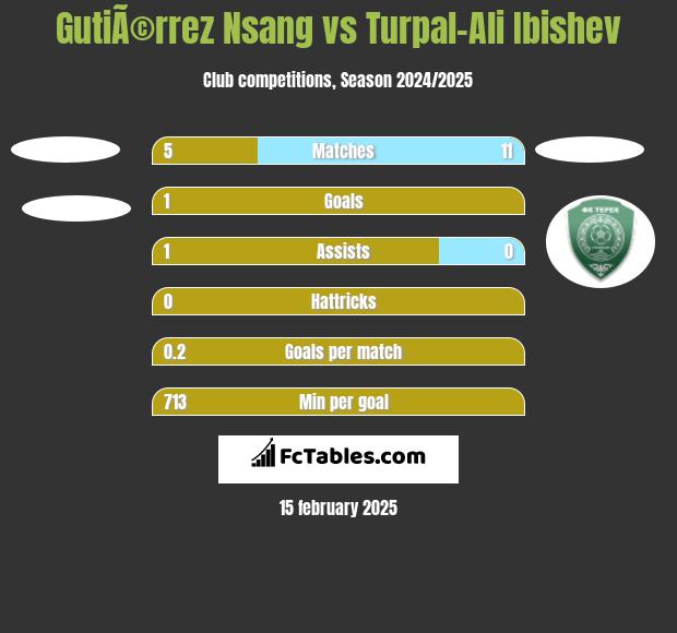 GutiÃ©rrez Nsang vs Turpal-Ali Ibishev h2h player stats