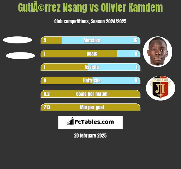 GutiÃ©rrez Nsang vs Olivier Kamdem h2h player stats