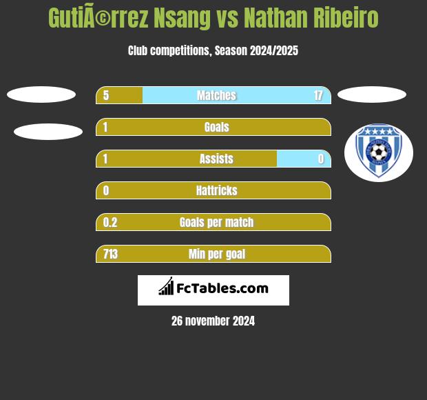 GutiÃ©rrez Nsang vs Nathan Ribeiro h2h player stats