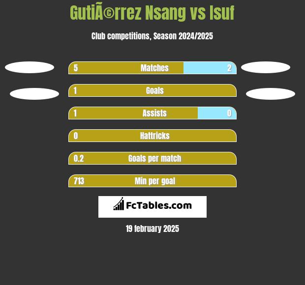 GutiÃ©rrez Nsang vs Isuf h2h player stats