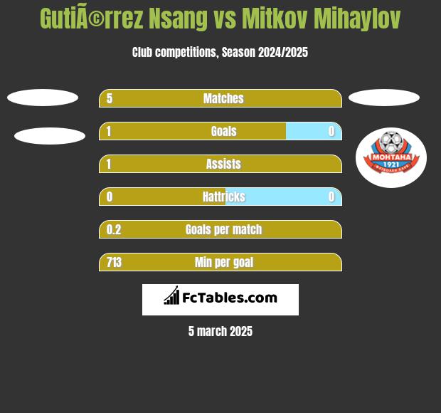 GutiÃ©rrez Nsang vs Mitkov Mihaylov h2h player stats