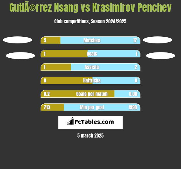 GutiÃ©rrez Nsang vs Krasimirov Penchev h2h player stats