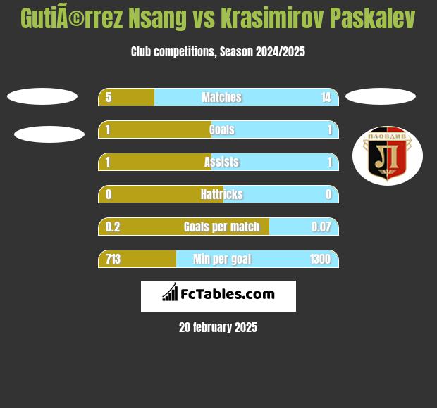 GutiÃ©rrez Nsang vs Krasimirov Paskalev h2h player stats