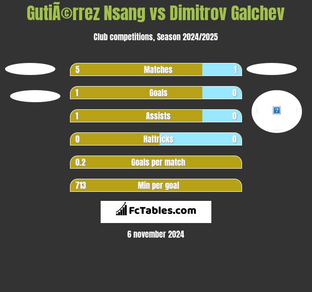 GutiÃ©rrez Nsang vs Dimitrov Galchev h2h player stats