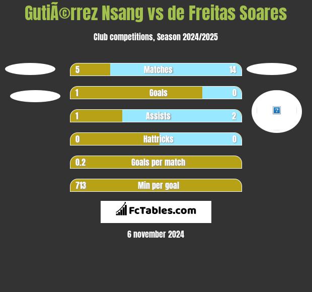 GutiÃ©rrez Nsang vs de Freitas Soares h2h player stats