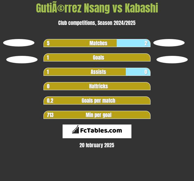 GutiÃ©rrez Nsang vs Kabashi h2h player stats