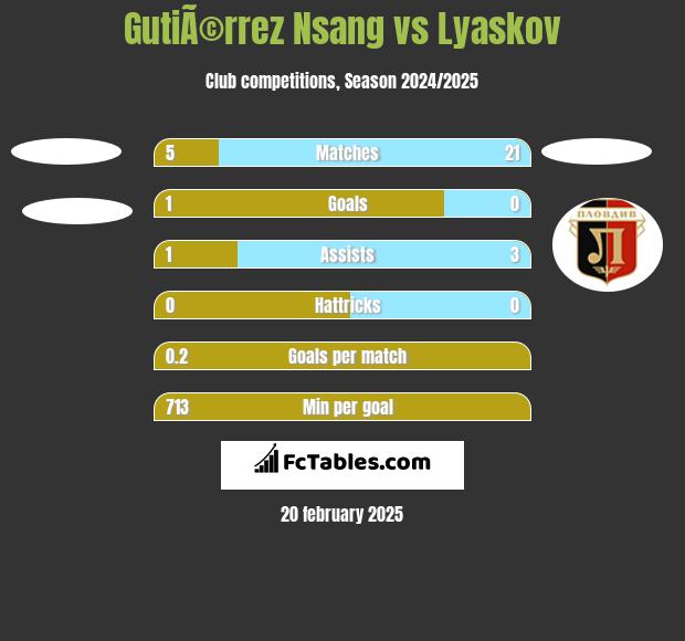 GutiÃ©rrez Nsang vs Lyaskov h2h player stats