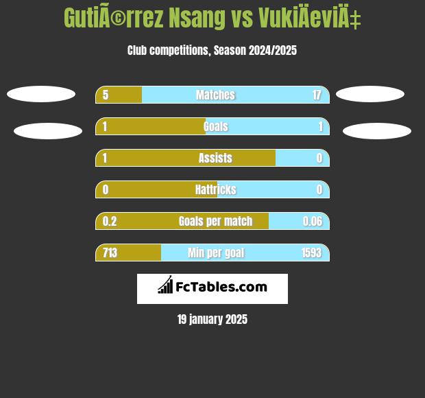 GutiÃ©rrez Nsang vs VukiÄeviÄ‡ h2h player stats