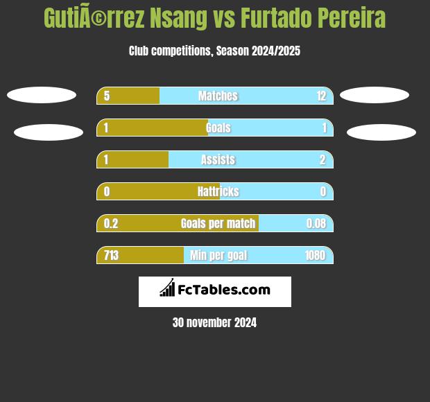 GutiÃ©rrez Nsang vs Furtado Pereira h2h player stats