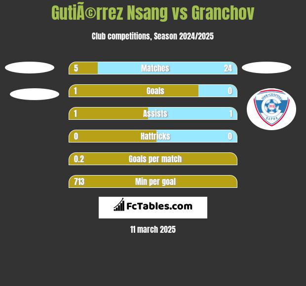 GutiÃ©rrez Nsang vs Granchov h2h player stats