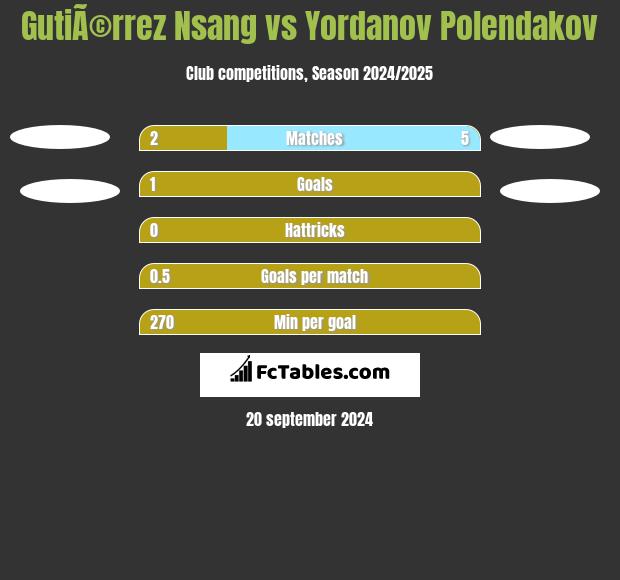 GutiÃ©rrez Nsang vs Yordanov Polendakov h2h player stats