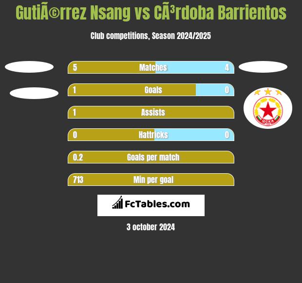 GutiÃ©rrez Nsang vs CÃ³rdoba Barrientos h2h player stats