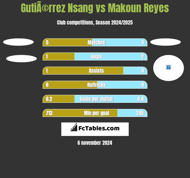 GutiÃ©rrez Nsang vs Makoun Reyes h2h player stats