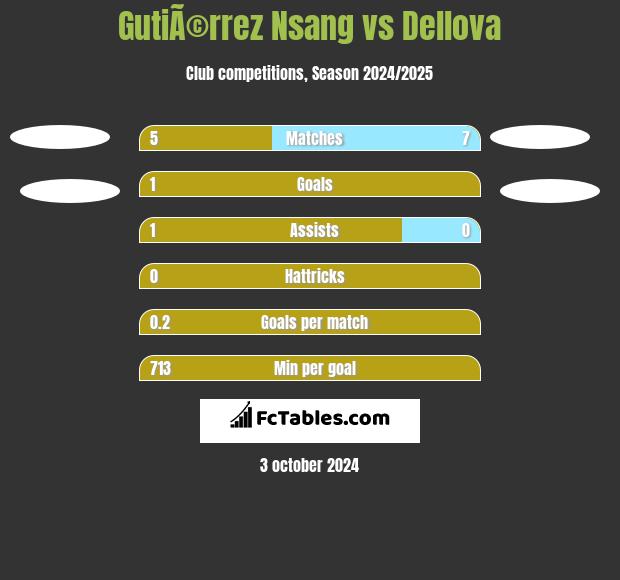 GutiÃ©rrez Nsang vs Dellova h2h player stats