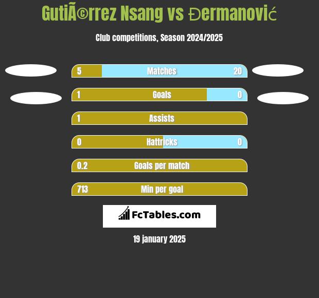 GutiÃ©rrez Nsang vs Đermanović h2h player stats