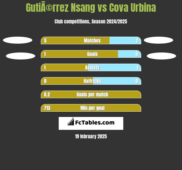 GutiÃ©rrez Nsang vs Cova Urbina h2h player stats