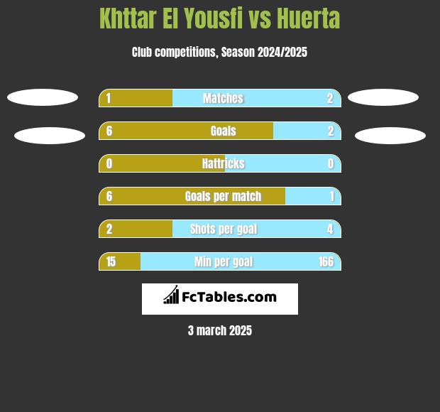 Khttar El Yousfi vs Huerta h2h player stats