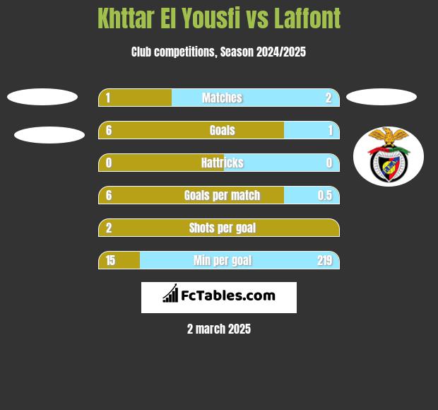 Khttar El Yousfi vs Laffont h2h player stats