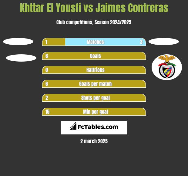 Khttar El Yousfi vs Jaimes Contreras h2h player stats