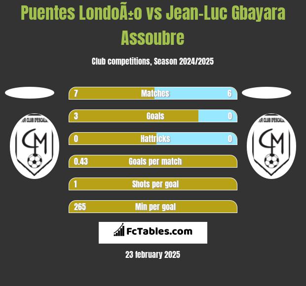 Puentes LondoÃ±o vs Jean-Luc Gbayara Assoubre h2h player stats