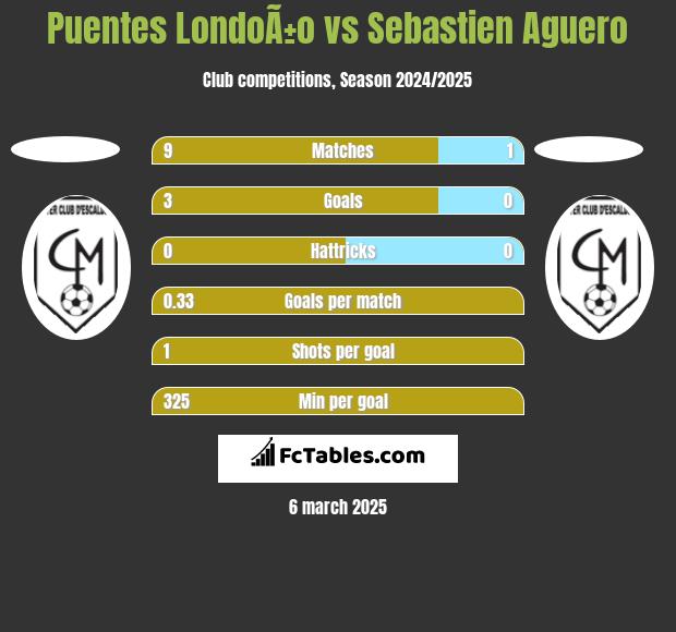 Puentes LondoÃ±o vs Sebastien Aguero h2h player stats