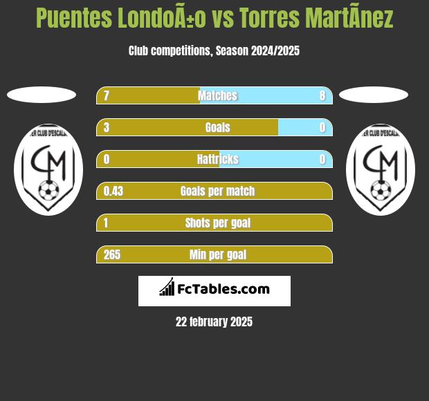 Puentes LondoÃ±o vs Torres MartÃ­nez h2h player stats