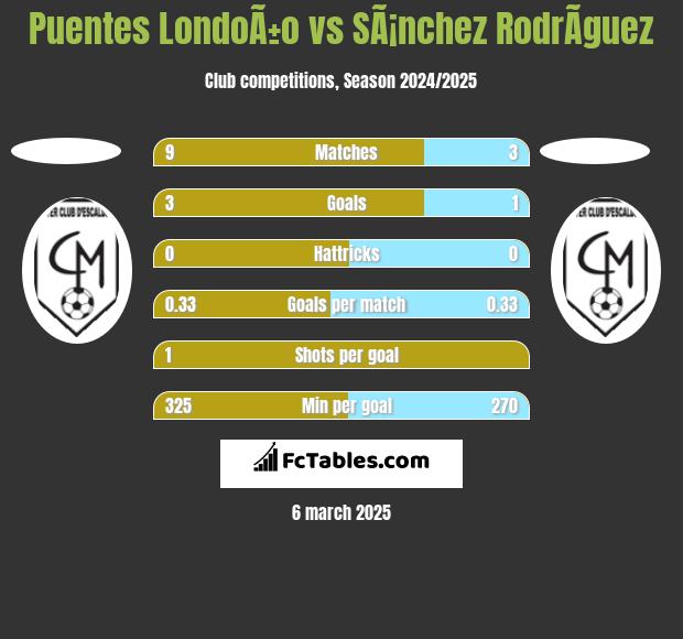 Puentes LondoÃ±o vs SÃ¡nchez RodrÃ­guez h2h player stats