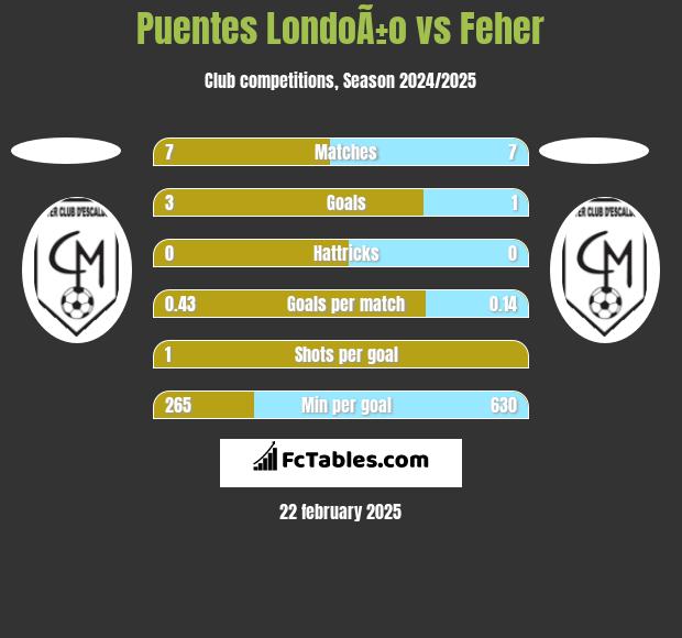 Puentes LondoÃ±o vs Feher h2h player stats