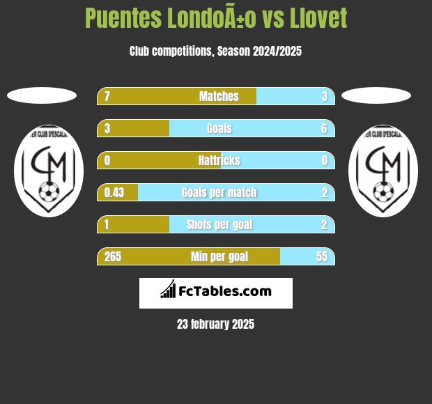 Puentes LondoÃ±o vs Llovet h2h player stats