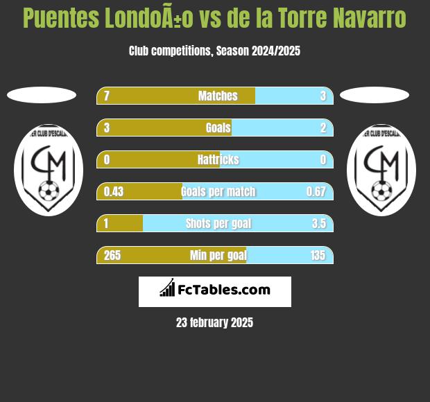 Puentes LondoÃ±o vs de la Torre Navarro h2h player stats