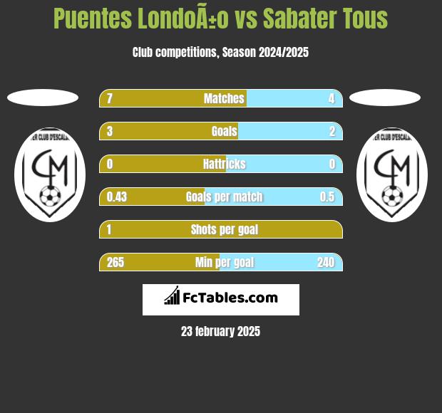 Puentes LondoÃ±o vs Sabater Tous h2h player stats