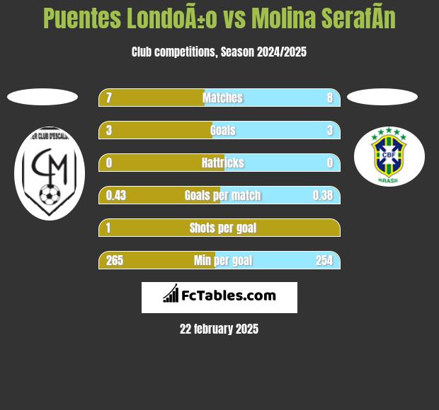 Puentes LondoÃ±o vs Molina SerafÃ­n h2h player stats