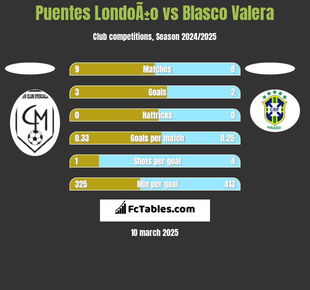 Puentes LondoÃ±o vs Blasco Valera h2h player stats