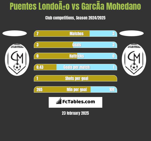 Puentes LondoÃ±o vs GarcÃ­a Mohedano h2h player stats