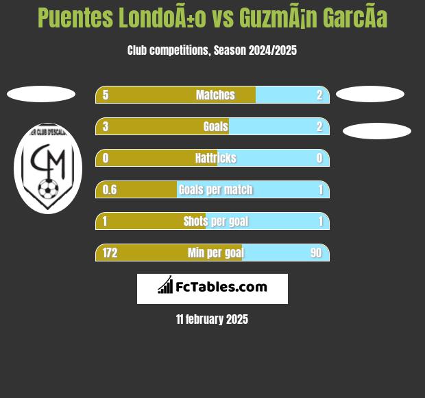 Puentes LondoÃ±o vs GuzmÃ¡n GarcÃ­a h2h player stats