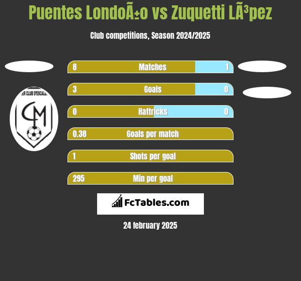 Puentes LondoÃ±o vs Zuquetti LÃ³pez h2h player stats