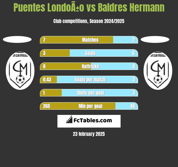 Puentes LondoÃ±o vs Baldres Hermann h2h player stats