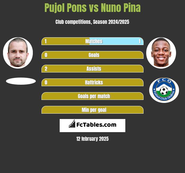 Pujol Pons vs Nuno Pina h2h player stats