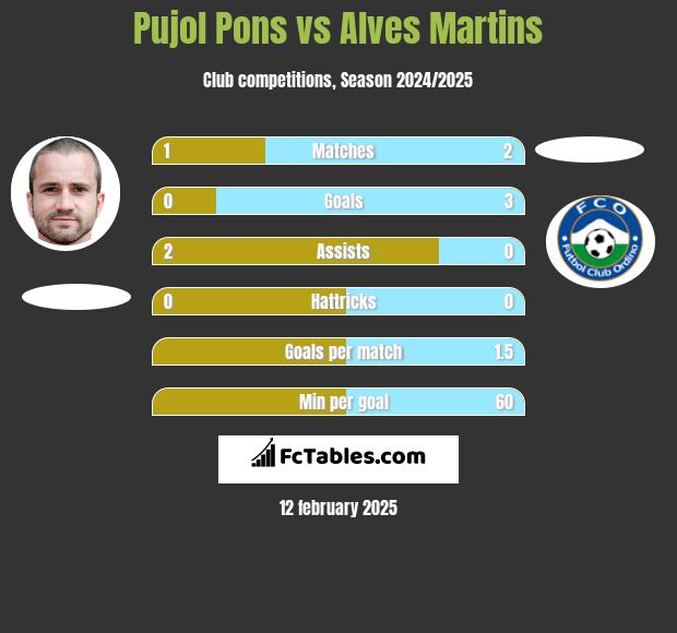 Pujol Pons vs Alves Martins h2h player stats