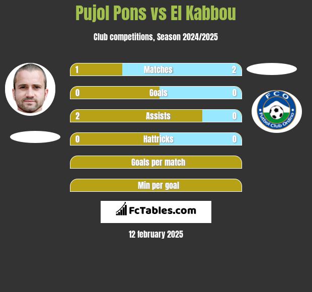 Pujol Pons vs El Kabbou h2h player stats