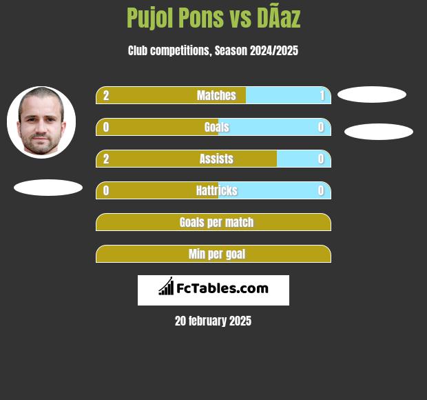 Pujol Pons vs DÃ­az h2h player stats