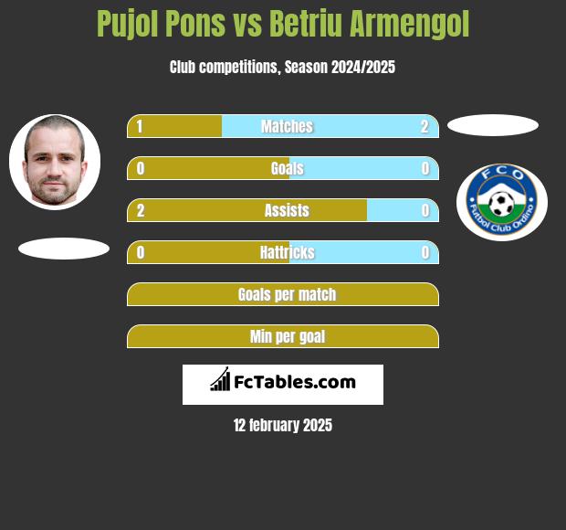 Pujol Pons vs Betriu Armengol h2h player stats