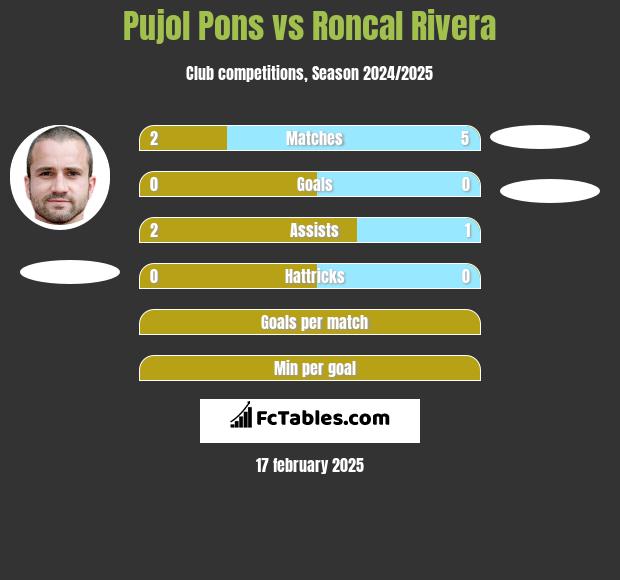 Pujol Pons vs Roncal Rivera h2h player stats