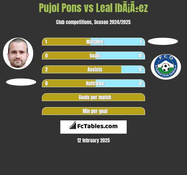 Pujol Pons vs Leal IbÃ¡Ã±ez h2h player stats