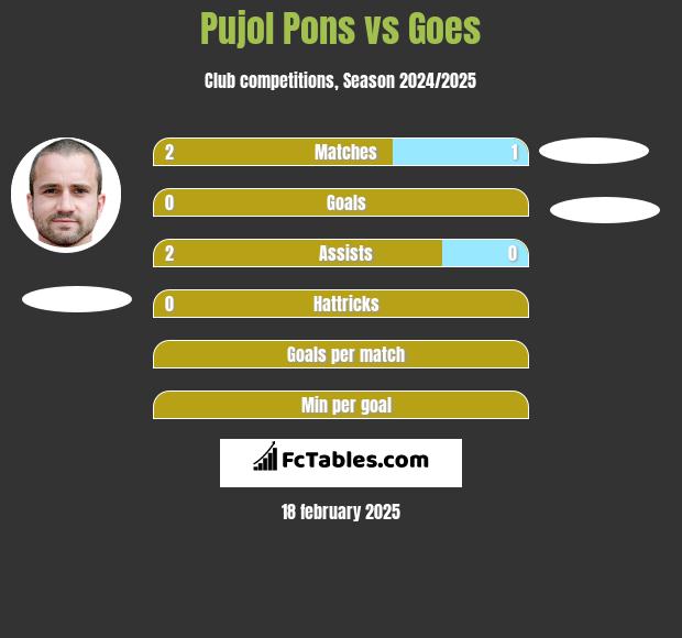 Pujol Pons vs Goes h2h player stats