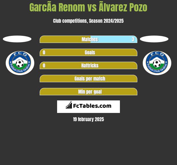 GarcÃ­a Renom vs Ãlvarez Pozo h2h player stats