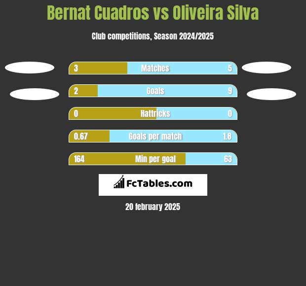 Bernat Cuadros vs Oliveira Silva h2h player stats