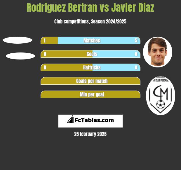 Rodriguez Bertran vs Javier Diaz h2h player stats